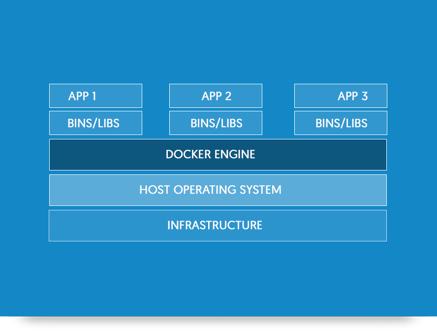 Docker Architecture Schema