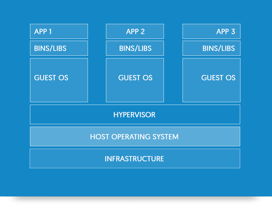 VM Architecture Schema