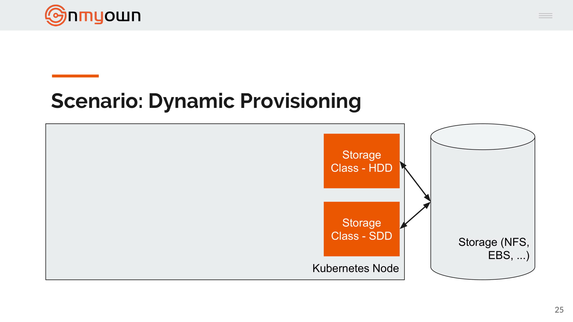 How to provision persistent volume in Kubernetes - @woernfl 's blog